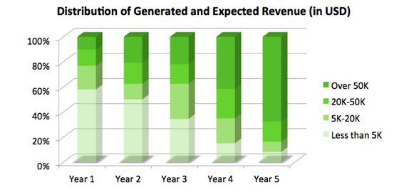 Revenue Generation - VC4Africa's SME Performance Index 2013