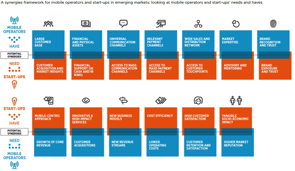 GSMA Building-Synergies_How-Mobile-Operators-and-Start-ups-Can-Partner-for-Impact-in-Emerging-Markets