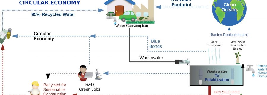 Cover image of Wastewater Purification Zero Emissions, Sanitation venture on VC4A