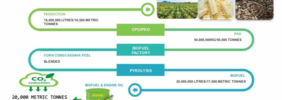 Cover image of Cabax Farms, Agritech venture on VC4A