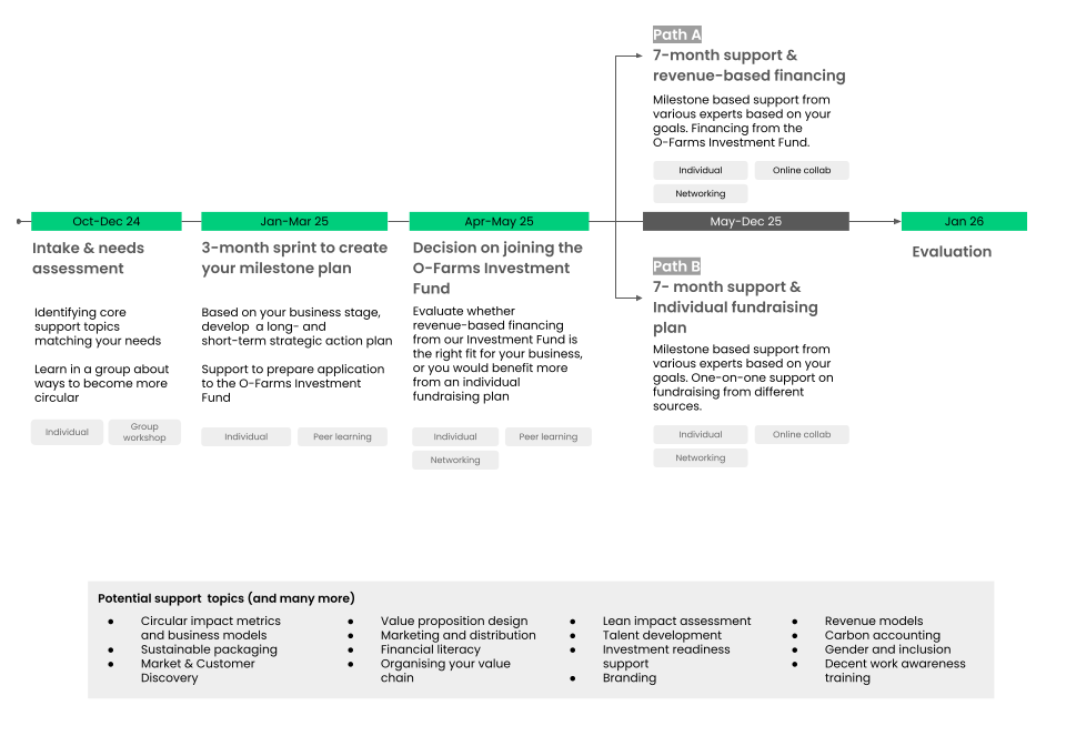 the o-farms program journey in details