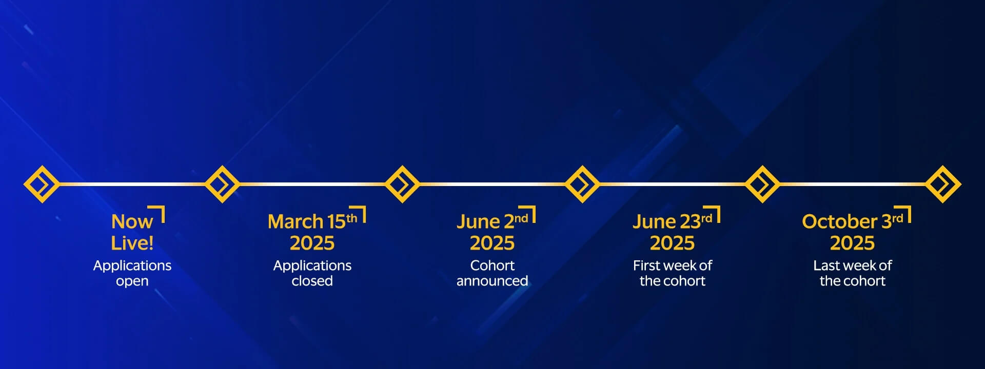 Visa Accelerator Program Timeine