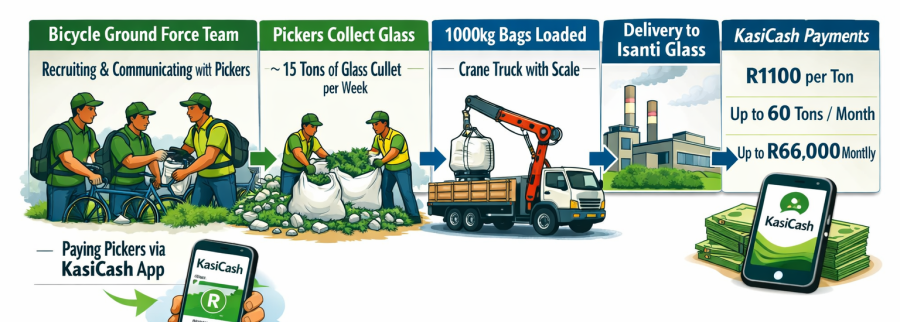Cover image of Azania Entity trading as Azania Evergreen, Circular Economy venture on VC4A